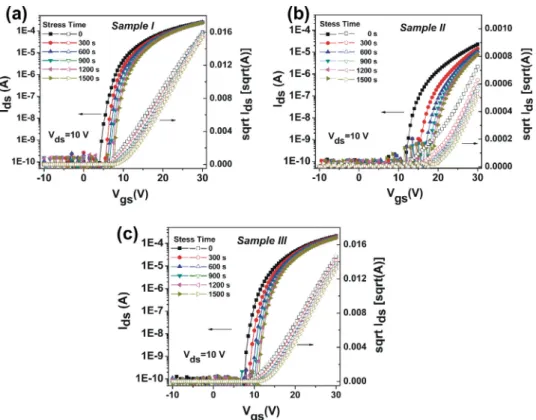 Fig. 4. Variation of transfer curves for three types of a-IGZO TFTs under positive bias stress (V gs = 20 V, V ds = 0 V): samples (a) I, (b) II, and (c) III, respectively.