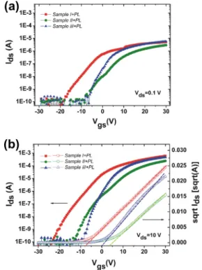 Fig. 6. Electrical characteristics of a-IGZO TFTs with sputtered SiN x thin ﬁlm as the