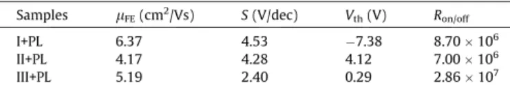 Fig. 6 shows the electrical characteristics of three types of a-IGZO TFTs with passivation layer