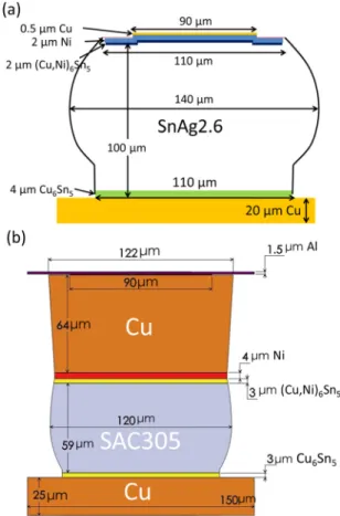 FIG. 1. (Color online) Schematics of the flip-chip solder joints with (a) a Ni UBM and (b) a Cu column UBM in this study.