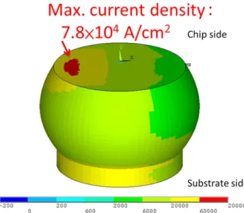 FIG. 5. (Color online) Simulation results for current density distribution in the solder bump with a 2 lm Ni UBM when powered by 1.5 A.