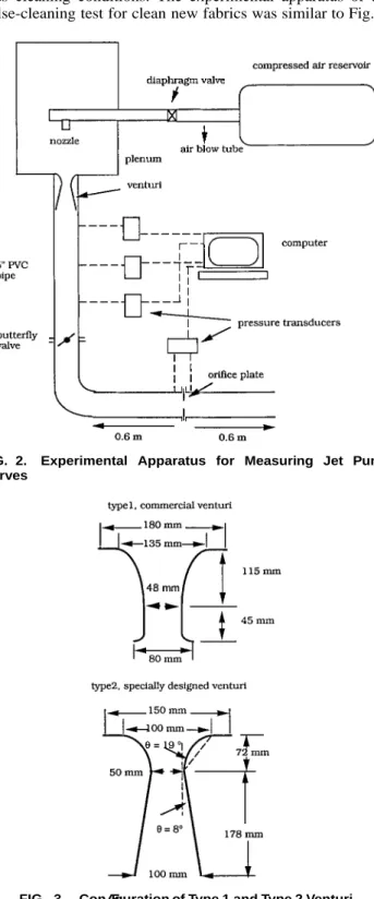 FIG. 3. Configuration of Type 1 and Type 2 VenturiFIG. 2. Experimental Apparatus for Measuring Jet PumpCurves