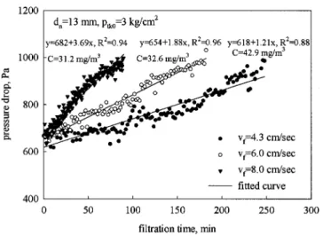 Fig. 5. Influence of initial tank pressure and nozzle diameter on average pulse overpressure and pulse pressure inside bag