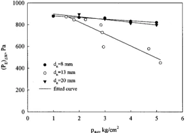 Fig. 7. Influence of initial tank pressure on effective residual pressure loss for different nozzle diameters
