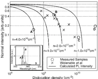 Fig. 2. Summary of dislocation density measurements, includ- includ-ing error bars, on samples A–D
