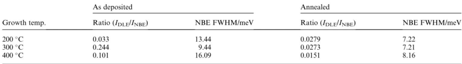 Fig. 7 (a) Ratio I DLE /I NBE and carrier concentration as a function of