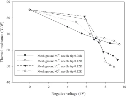 Fig. 2. Effect of aligned ground electrode on the cooling of LED die with vertical distance 5 mm and horizontal distance 10 mm between the point electrode and mesh ground.