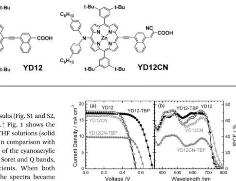 Fig. 2 Optimized photovoltaic properties: (a) current–voltage characteristics and (b) the corresponding IPCE action spectra of devices made of YD12 (black circles) and YD12CN (gray triangles) with (filled symbols) and without (open symbols) addition of TBP