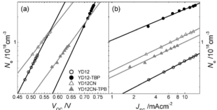 Fig. 3 Plots of chemical capacitance (C m ) vs. V OC for DSSC devices without TBP