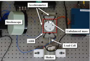 Fig. 10. Forces acting on the system with different frequencies (ω r = 97Hz, ω e = 70 Hz) and (ω r = ω e = 97 Hz)