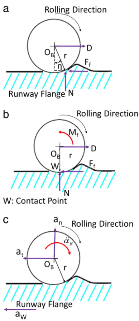 Fig. 3. Actions of forces on the ball: (a) Free-body diagram, (b) equivalent free-body diagram, and (c) accelerations.