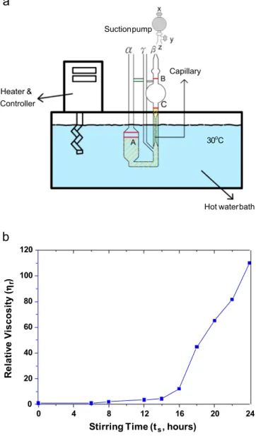 Fig. 2. (a) The Ubbelohde capillary (b) The relative viscosity as function of the stirring time