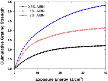 Fig. 7. The running curves of the cumulative grating strength as a function of the cumulative exposure energy for samples fabricated with different concentrations of AIBN.
