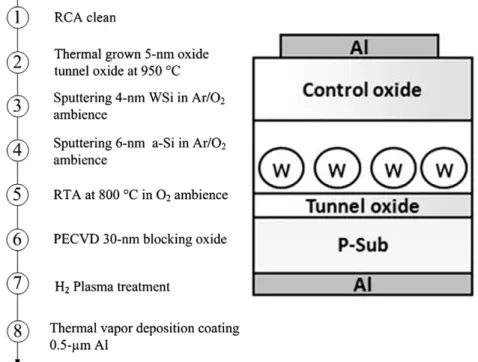 Fig. 2 (a) and (b) shows the TEM image cross-sectional and plane- plane-view for the proposed device