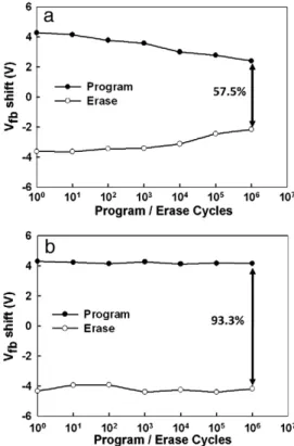 Fig. 7 shows the retention characteristics of the W NC nonvolatile memory. The open triangles represent the standard sample, and the solid black circles represent the control sample