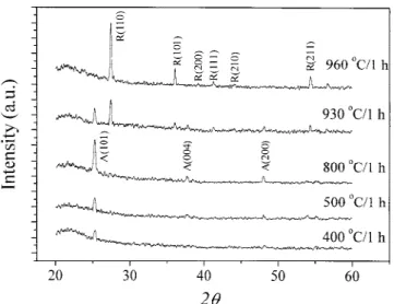 Figure 1 shows the XRD patterns of the sol-gel- sol-gel-derived TiO 2 films (designated as SG-TiO 2 )