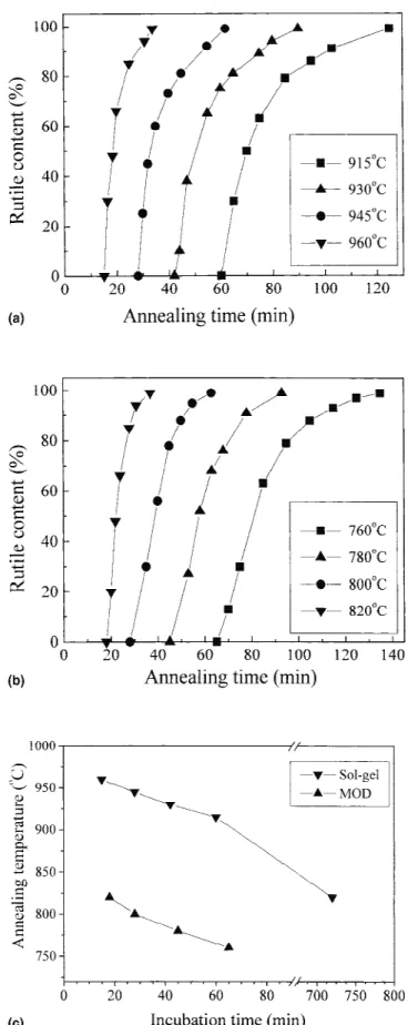 FIG. 4. The transformed fraction of rutile phase for (a) SG-TiO 2 and