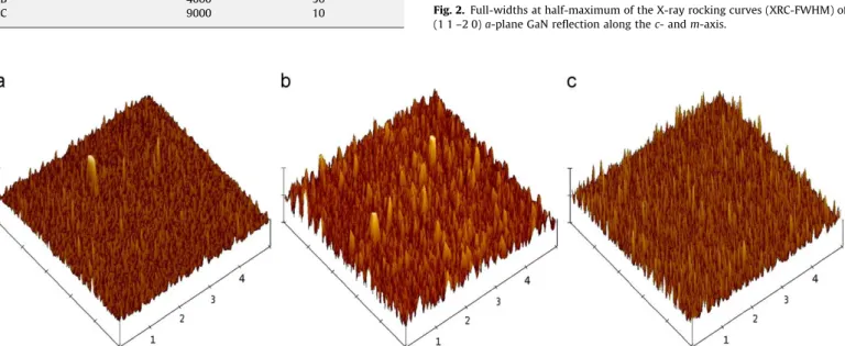Fig. 2 shows the full width at half maximum (FWHM) of high-