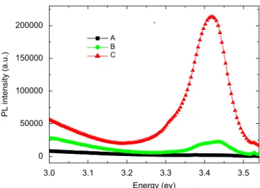 Fig. 3 . From the PL results, we suppose that a higher V/III ratio