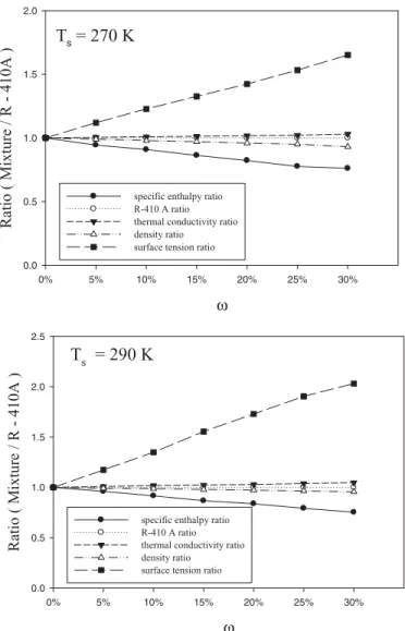 Figure 1 Schematic of the associated properties of R-410A/POE VG68 mix-