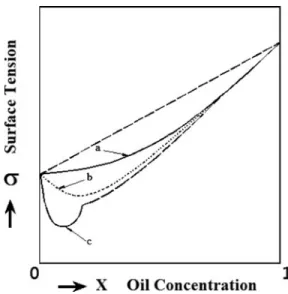 Figure 2 Possible relationship between surface tension and oil concentration. Type a represents when the surface tension vs