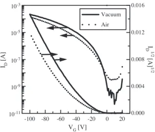 Fig. 4. Variation of the field-effect motilities of a pentacene transistor as a function of  (V G  V T )
