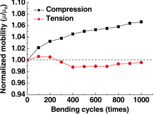 Figure 7. Variation of the normalized mobility as a function of bending cycles under either compressive or tensile strain.