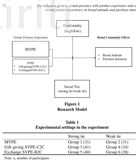 Figure 1  Research Model 