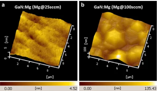 Fig. 2. AFM image of GaN:Mg thin ﬁlms with various Mg ﬂow rates of (a) 25 sccm and (b) 100 sccm.