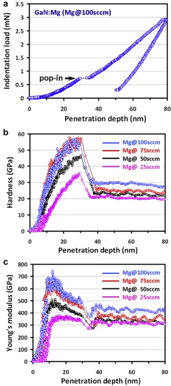Fig. 4. Nanoindentation results: (a) the typical load-displacement curve for GaN:Mg thin ﬁlms deposited at the Mg ﬂow rate of 100 sccm; (b) hardnessedisplacement curves and (c) Young’s modulusedisplacement curves for GaN:Mg thin ﬁlms.
