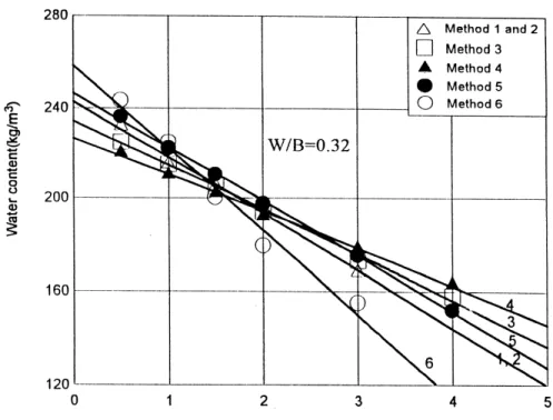 Fig. 1. The relationship between water content and SP dosage (kg/m 3 ).