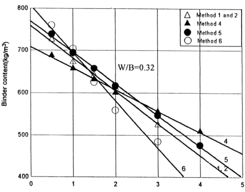 Fig. 3. The parameter of HPC added pozzolanic materials. Fig. 2. The relationship between binder content and SP dosage.