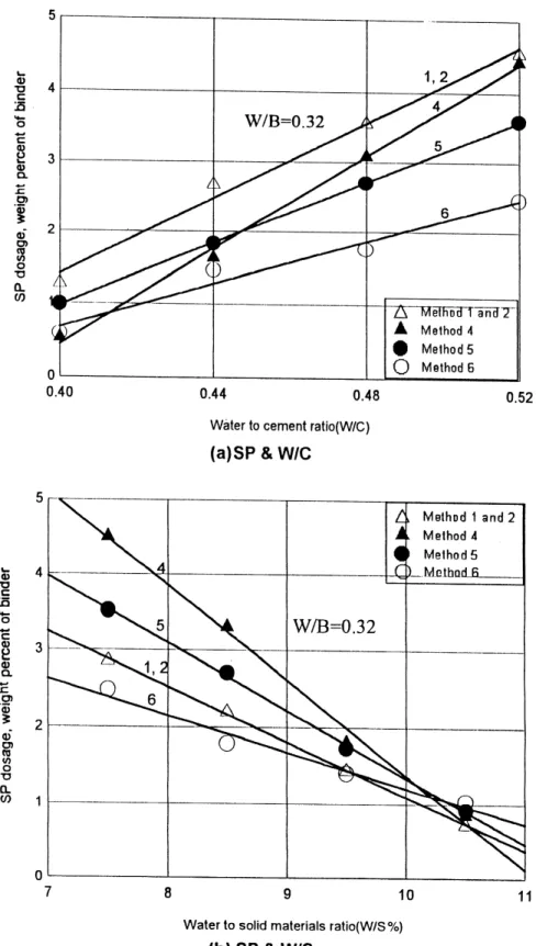 Fig. 4. The relationship among SP and W/C and W/S.