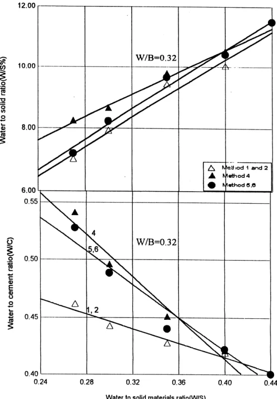 Fig. 5. The relationship among W/C and W/S and paste content of HPC mixture.