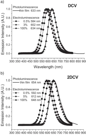 Figure 1. PL and EL spectra of OLEDs based on a) DCV, and b) 2DCV. The