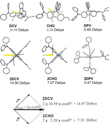 Figure 3. Dipole moments, in Debye (D), of DCV, CHO, DPV, 2DCV,