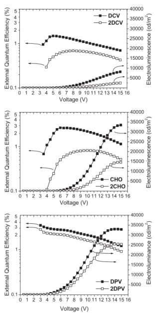Figure 9. Electroluminescence characteristics (EL efficiency-voltage-EL inten-