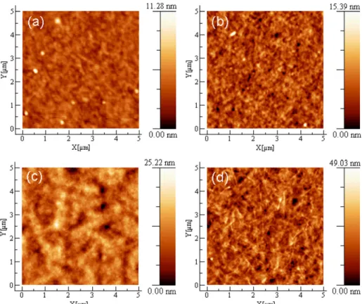 Fig. 4. The AFM images of Si-PCPDTTBT ﬁlms with various MWs: (a) 6.3 kg/mol, (b) 12.7 kg/mol, (c) 22.9 kg/mol and (d) 33.6 kg/mol.