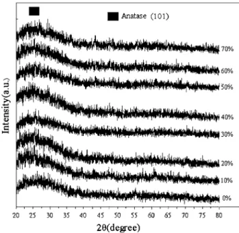 Fig. 1 Deposition rate of TiO 2 films under various [O2/(O2 ? Ar)]