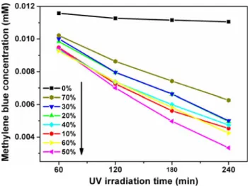Figure 7 shows the change in concentration of MB as a function of UV irradiation time