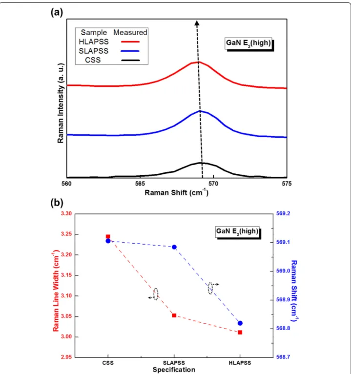 Figure 2 Raman results for the InGaN-based LEDs on the CSS and PSSs. (a) The room temperature Raman spectra and (b) the corresponding room temperature Raman shift and Raman line width.