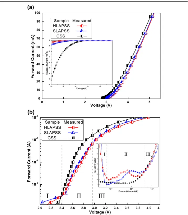 Figure 7 reflects the associated normalized EQE versus the forward current of the InGaN-based LEDs having the CSS, SLAPSS, and HLAPSS
