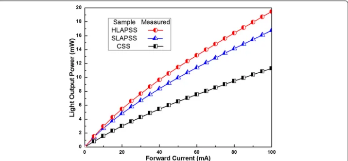 Figure 7 The normalized EQE as a function of the forward current. The normalized EQE of InGaN-based LEDs grown on CSS, SLAPSS, and HLAPSS is plotted as a function of the forward current.