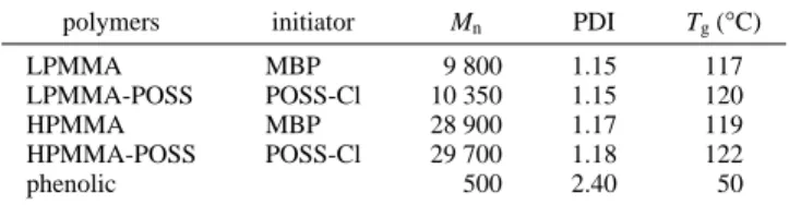 Figure 1. DSC thermograms of phenolic blends with either LPMMA or LPMMA-POSS with different compositions (weight ratio).