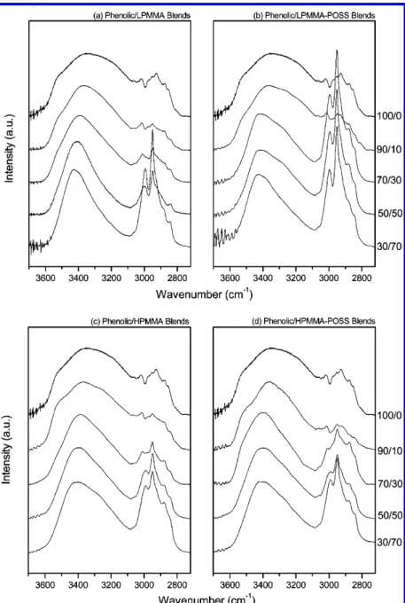 Figure 5. FT-IR spectra recorded at room temperature in the 2700-3700 cm -1 region of phenolic blends with either PMMA or PMMA-POSS with different compositions (weight ratio).