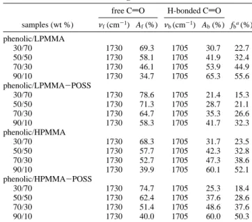 Table 2. Carbonyl Group Curve-Fitting Results of the PMMA or Phenolic/PMMA-POSS Blends with Two Different Molecular