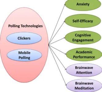 Fig. 2 presents the experimental design used in this study. In both groups, two surveys (pre- and post-class) were conducted, at the beginning and end of the experimental session respectively, to assess differences between clicker use and mobile polling