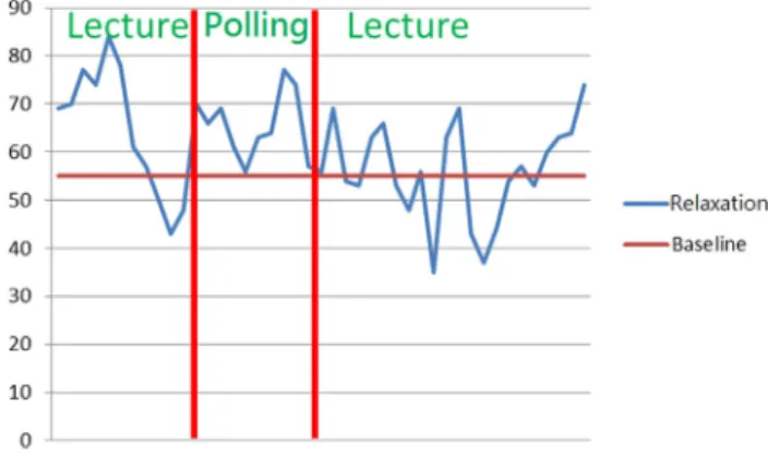 Fig. 8. Brainwave data on experimental group student D’s relaxation level.