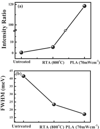 Figure 5 (a) The intensity ratios of PL for the RTA(800 8C)- and PLA(70 mJ/cm 2 )-treated to untreated ZnO nanorods
