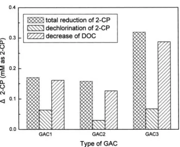 Figure 7. Total change of 2-CP and DOC in presence of activated carbons. (experimental condition: GAC ¼ 0.5 g/L; [2-CP] 0 ¼ 1.13 mM; [H 2 O 2 ] 0 ¼ 20 mM; Temp